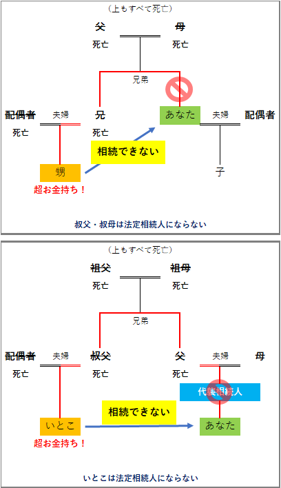 相続人にならない例